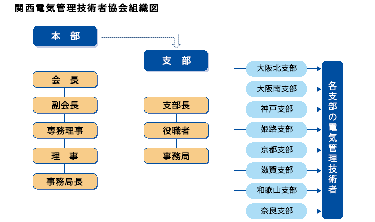 関西電気管理者協会組織図