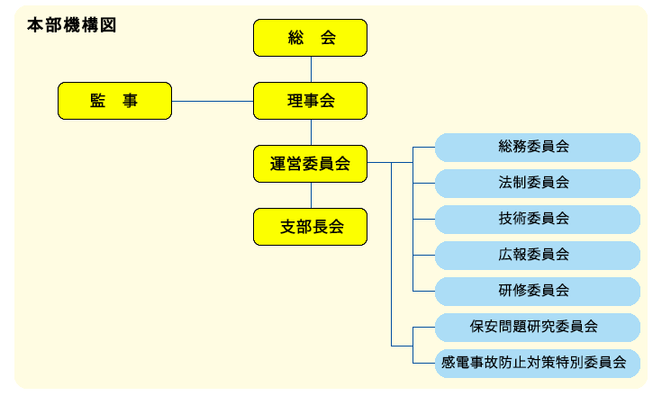 本部機構図